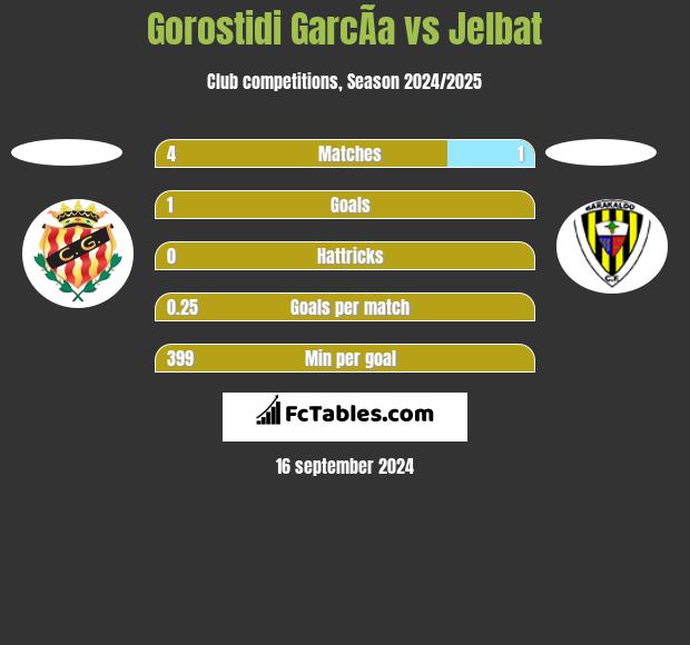 Gorostidi GarcÃ­a vs Jelbat h2h player stats