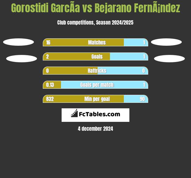 Gorostidi GarcÃ­a vs Bejarano FernÃ¡ndez h2h player stats