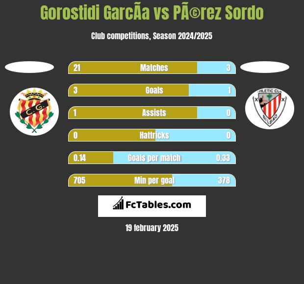 Gorostidi GarcÃ­a vs PÃ©rez Sordo h2h player stats