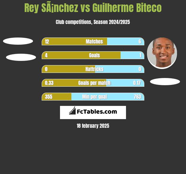 Rey SÃ¡nchez vs Guilherme Biteco h2h player stats