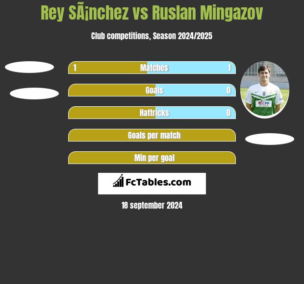 Rey SÃ¡nchez vs Ruslan Mingazov h2h player stats