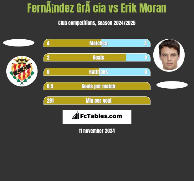 FernÃ¡ndez GrÃ cia vs Erik Moran h2h player stats