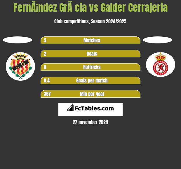 FernÃ¡ndez GrÃ cia vs Galder Cerrajeria h2h player stats