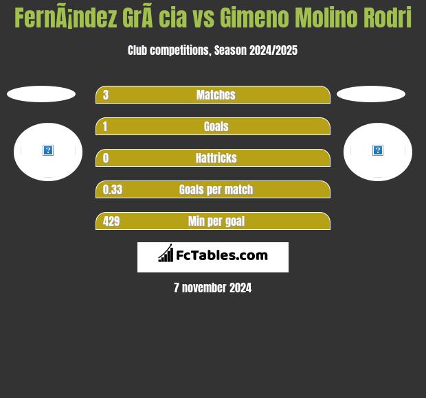 FernÃ¡ndez GrÃ cia vs Gimeno Molino Rodri h2h player stats