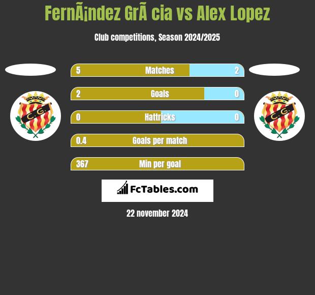 FernÃ¡ndez GrÃ cia vs Alex Lopez h2h player stats