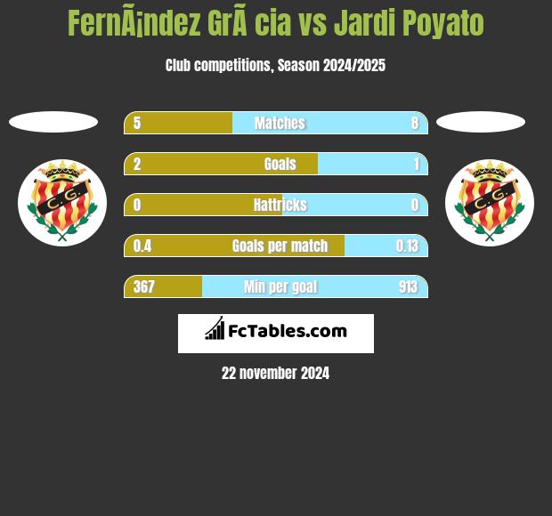 FernÃ¡ndez GrÃ cia vs Jardi Poyato h2h player stats