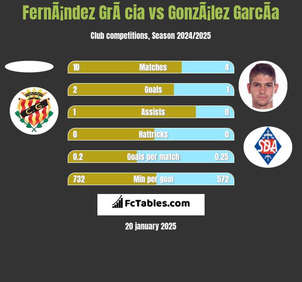 FernÃ¡ndez GrÃ cia vs GonzÃ¡lez GarcÃ­a h2h player stats