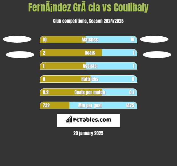 FernÃ¡ndez GrÃ cia vs Coulibaly h2h player stats