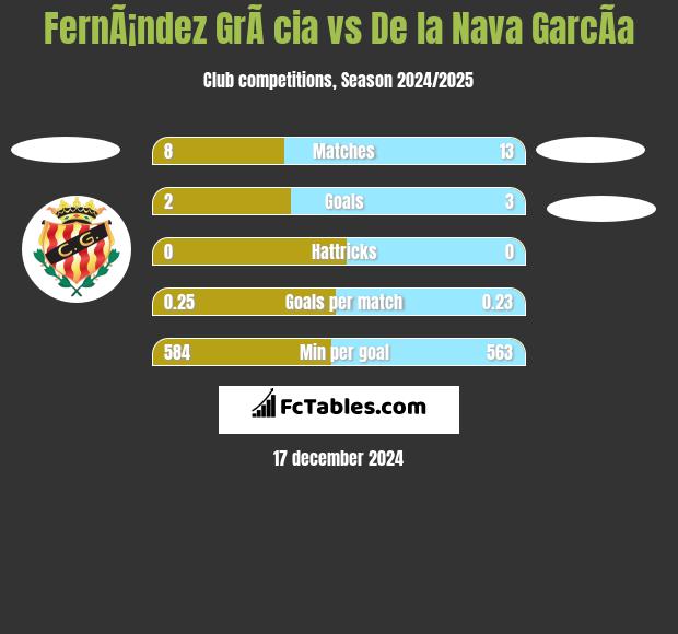 FernÃ¡ndez GrÃ cia vs De la Nava GarcÃ­a h2h player stats