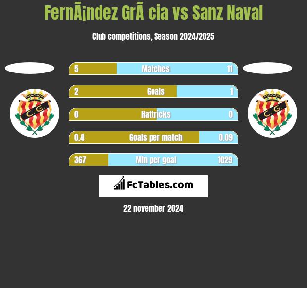 FernÃ¡ndez GrÃ cia vs Sanz Naval h2h player stats