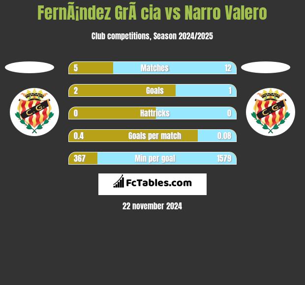 FernÃ¡ndez GrÃ cia vs Narro Valero h2h player stats