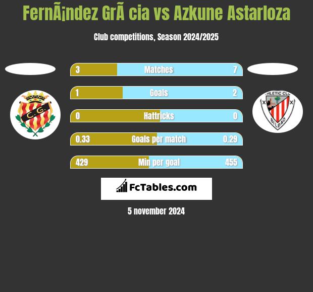 FernÃ¡ndez GrÃ cia vs Azkune Astarloza h2h player stats