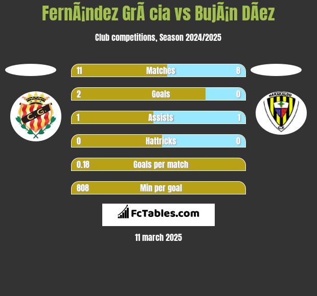 FernÃ¡ndez GrÃ cia vs BujÃ¡n DÃ­ez h2h player stats