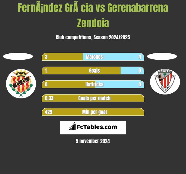 FernÃ¡ndez GrÃ cia vs Gerenabarrena Zendoia h2h player stats