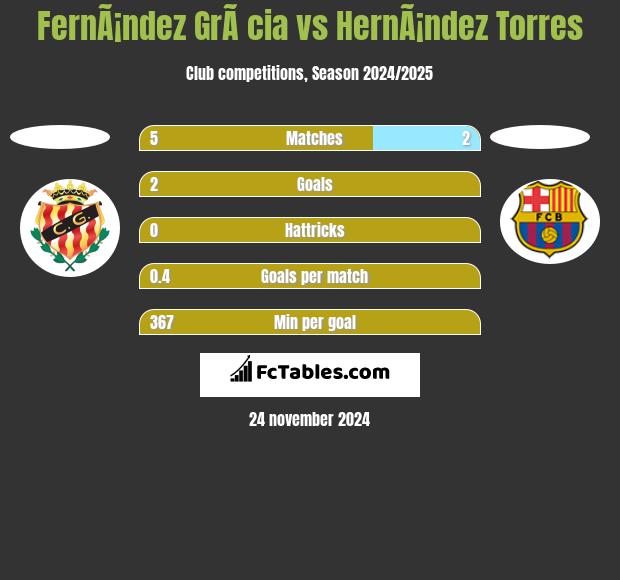 FernÃ¡ndez GrÃ cia vs HernÃ¡ndez Torres h2h player stats