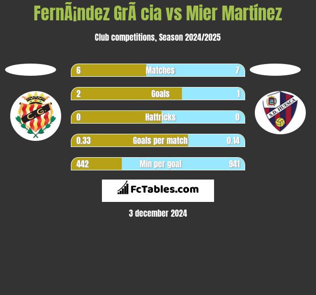 FernÃ¡ndez GrÃ cia vs Mier Martínez h2h player stats