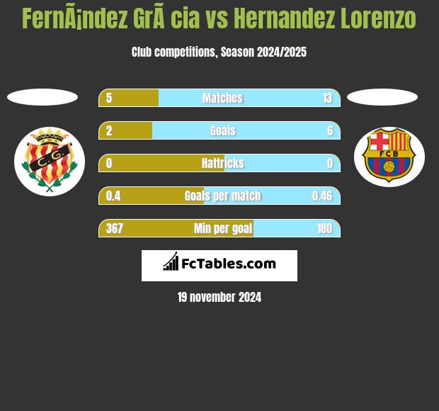 FernÃ¡ndez GrÃ cia vs Hernandez Lorenzo h2h player stats