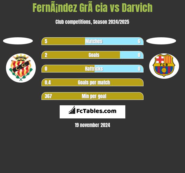 FernÃ¡ndez GrÃ cia vs Darvich h2h player stats