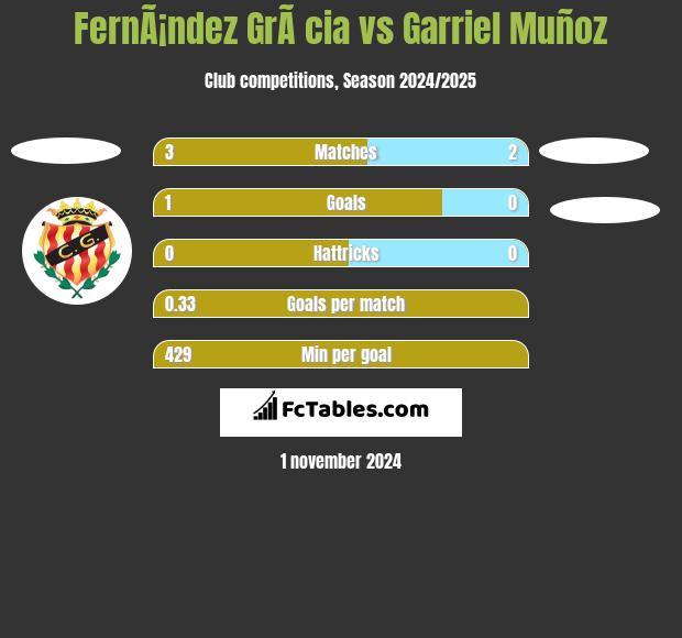 FernÃ¡ndez GrÃ cia vs Garriel Muñoz h2h player stats