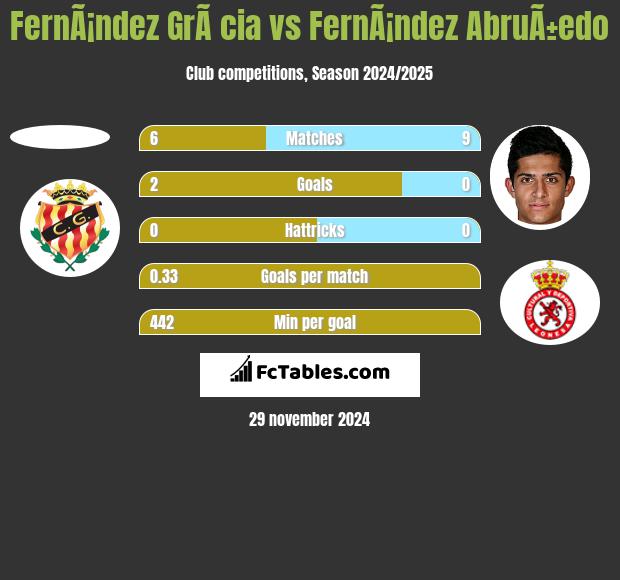 FernÃ¡ndez GrÃ cia vs FernÃ¡ndez AbruÃ±edo h2h player stats