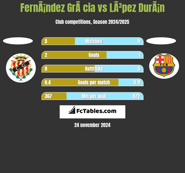 FernÃ¡ndez GrÃ cia vs LÃ³pez DurÃ¡n h2h player stats