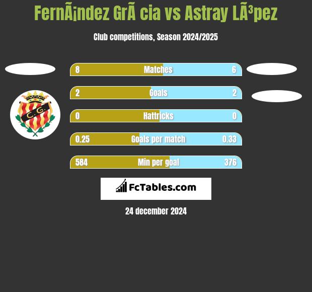 FernÃ¡ndez GrÃ cia vs Astray LÃ³pez h2h player stats