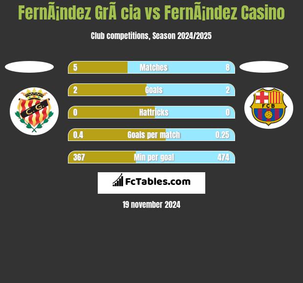 FernÃ¡ndez GrÃ cia vs FernÃ¡ndez Casino h2h player stats