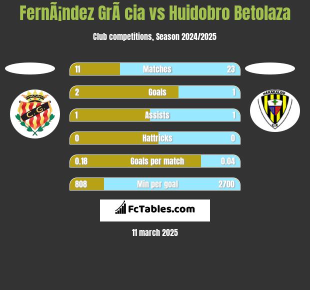 FernÃ¡ndez GrÃ cia vs Huidobro Betolaza h2h player stats