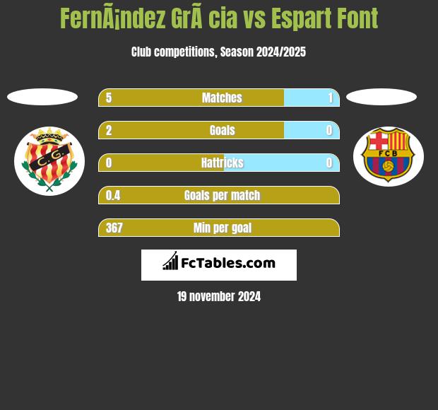 FernÃ¡ndez GrÃ cia vs Espart Font h2h player stats