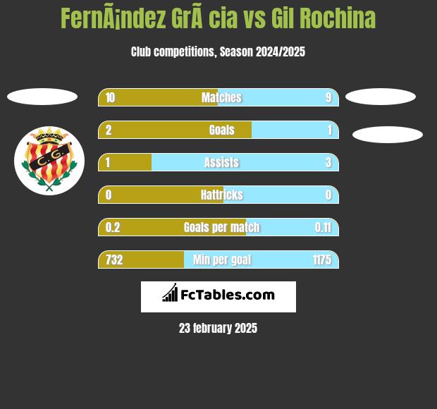 FernÃ¡ndez GrÃ cia vs Gil Rochina h2h player stats