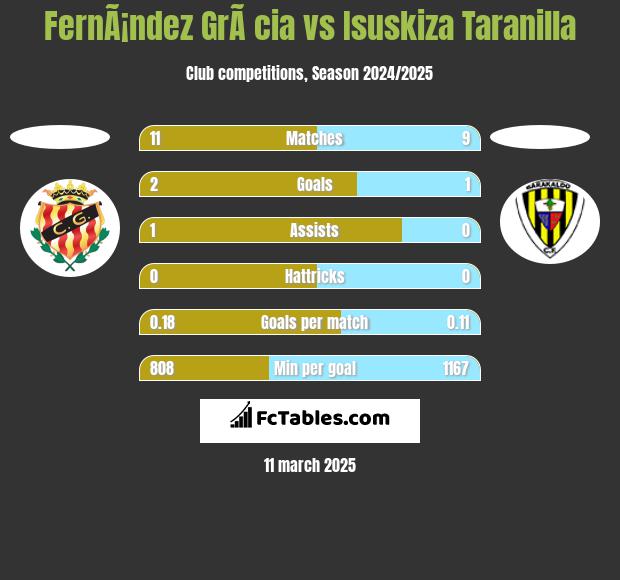 FernÃ¡ndez GrÃ cia vs Isuskiza Taranilla h2h player stats