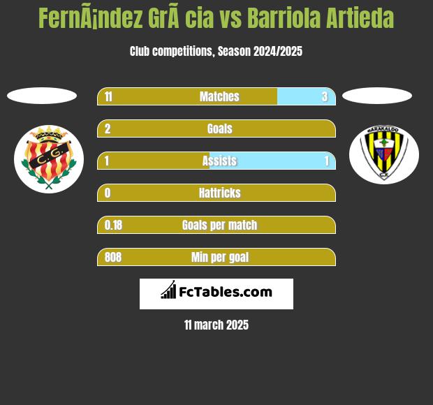 FernÃ¡ndez GrÃ cia vs Barriola Artieda h2h player stats