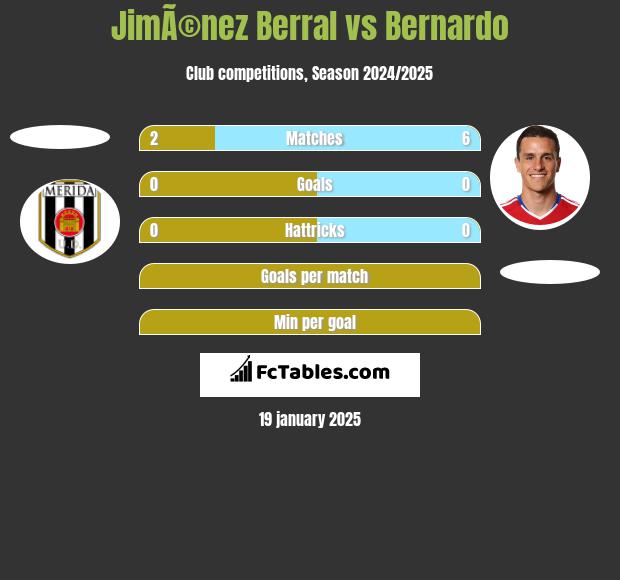 JimÃ©nez Berral vs Bernardo h2h player stats