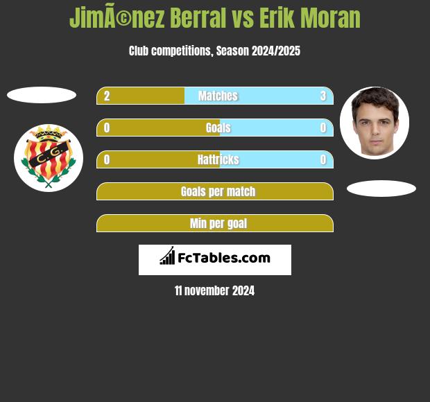 JimÃ©nez Berral vs Erik Moran h2h player stats