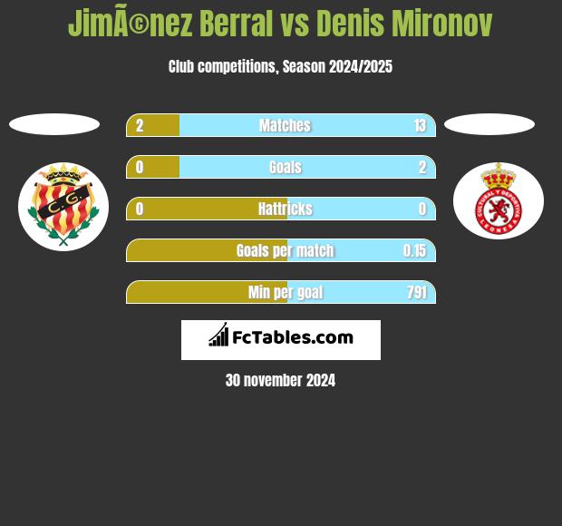 JimÃ©nez Berral vs Denis Mironov h2h player stats