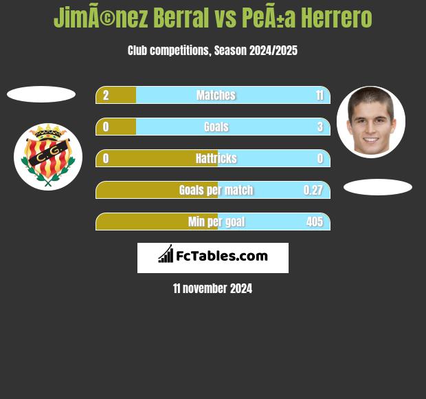 JimÃ©nez Berral vs PeÃ±a Herrero h2h player stats