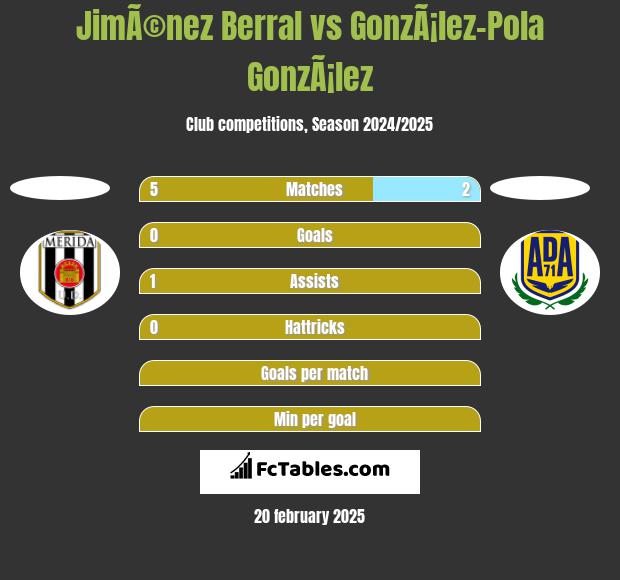 JimÃ©nez Berral vs GonzÃ¡lez-Pola GonzÃ¡lez h2h player stats