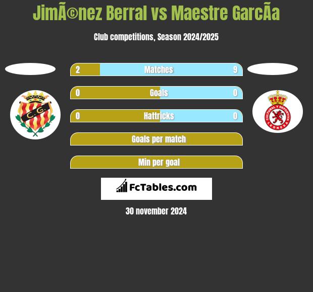 JimÃ©nez Berral vs Maestre GarcÃ­a h2h player stats