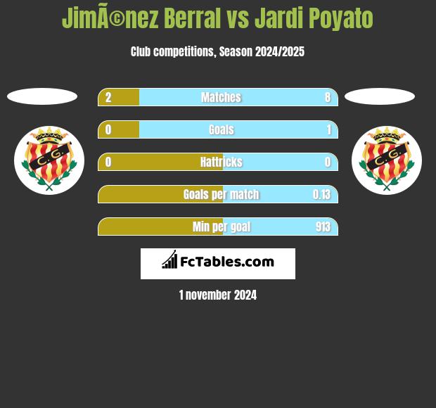 JimÃ©nez Berral vs Jardi Poyato h2h player stats