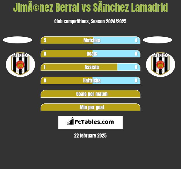 JimÃ©nez Berral vs SÃ¡nchez Lamadrid h2h player stats