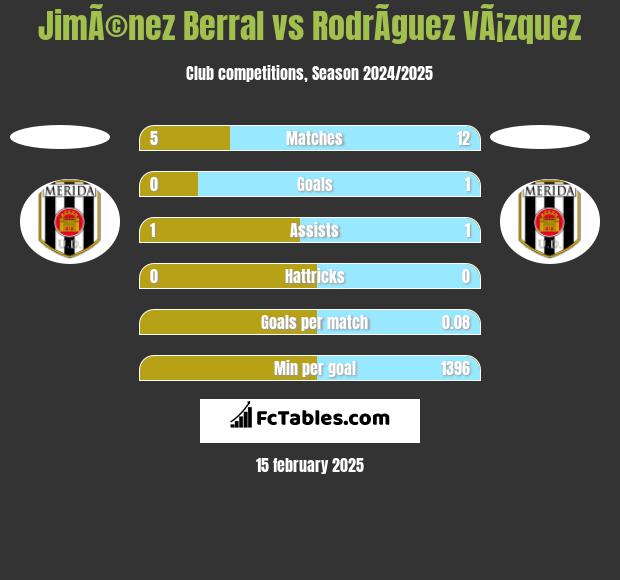 JimÃ©nez Berral vs RodrÃ­guez VÃ¡zquez h2h player stats