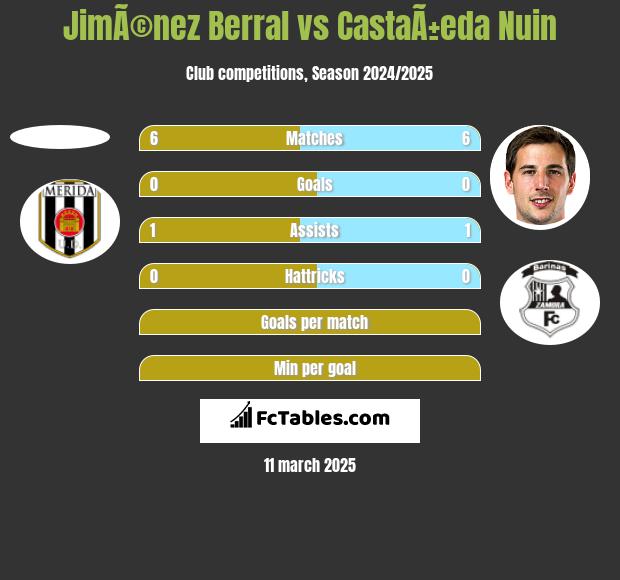 JimÃ©nez Berral vs CastaÃ±eda Nuin h2h player stats