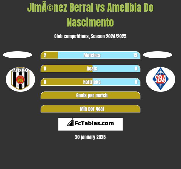 JimÃ©nez Berral vs Amelibia Do Nascimento h2h player stats