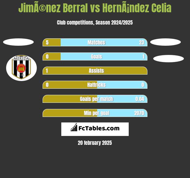 JimÃ©nez Berral vs HernÃ¡ndez Celia h2h player stats