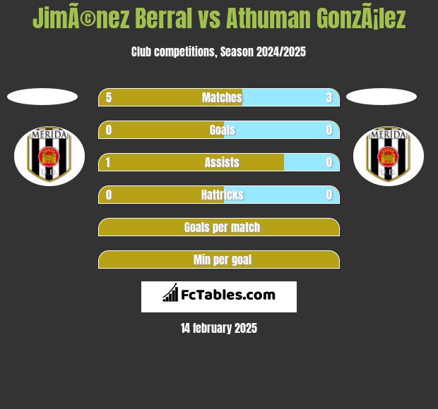 JimÃ©nez Berral vs Athuman GonzÃ¡lez h2h player stats