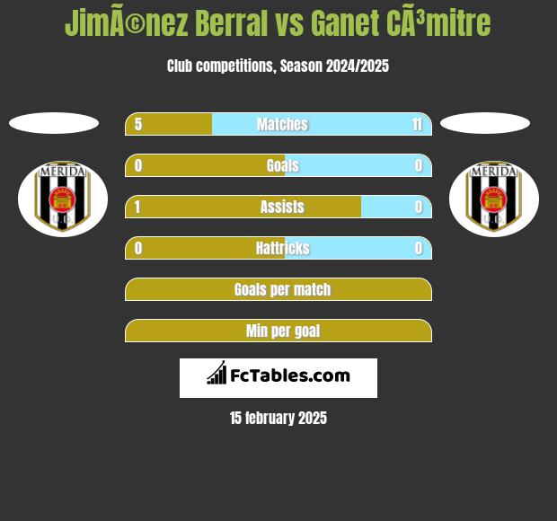 JimÃ©nez Berral vs Ganet CÃ³mitre h2h player stats