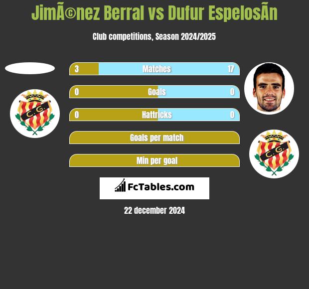 JimÃ©nez Berral vs Dufur EspelosÃ­n h2h player stats