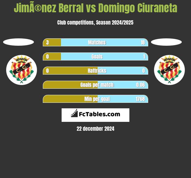 JimÃ©nez Berral vs Domingo Ciuraneta h2h player stats