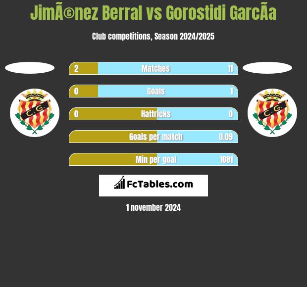 JimÃ©nez Berral vs Gorostidi GarcÃ­a h2h player stats