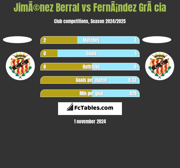 JimÃ©nez Berral vs FernÃ¡ndez GrÃ cia h2h player stats